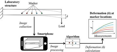 Measuring Structural Deformations in the Laboratory Environment Using Smartphones